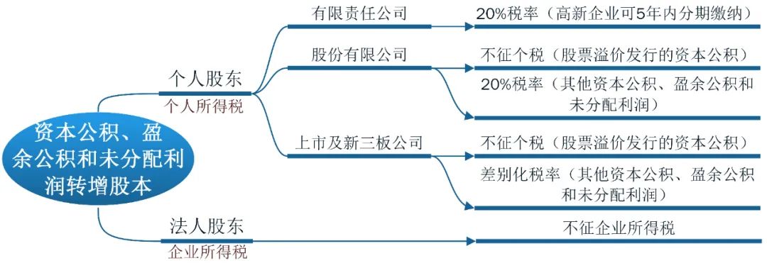 法律尽职调查常见问题：资本公积、盈余公积、未分配利润转增股本