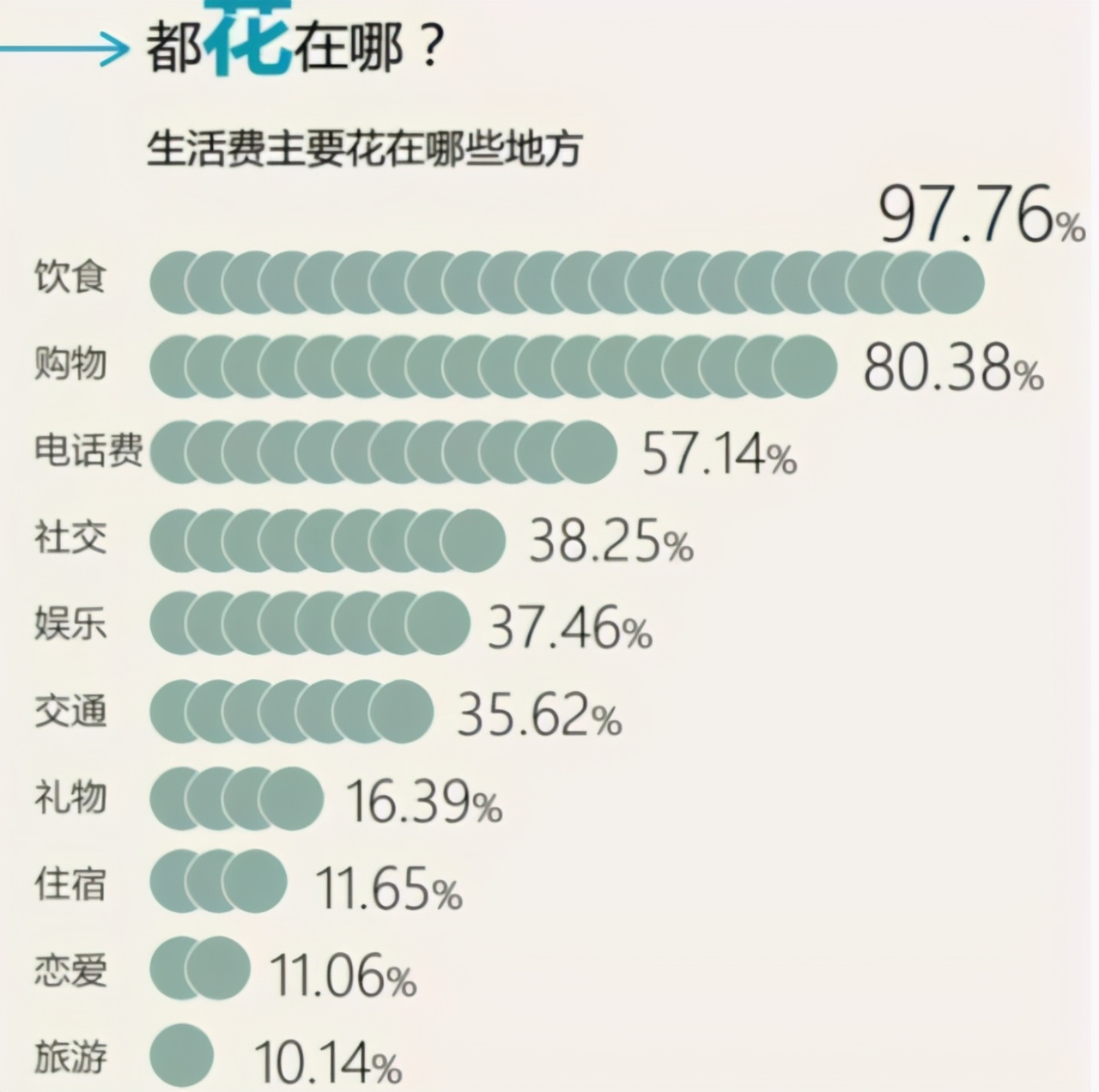 大学生“生活费等级排行榜”出炉，你在哪一级？看完觉得实力悬殊