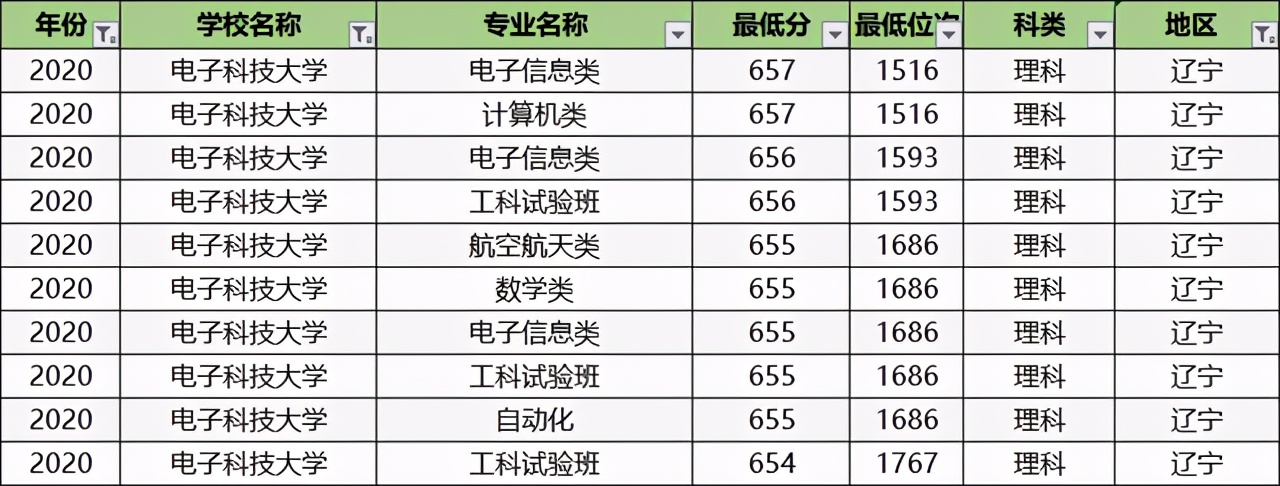 电子科技大学录取分最高的5大专业，个个是热门，好就业薪资高