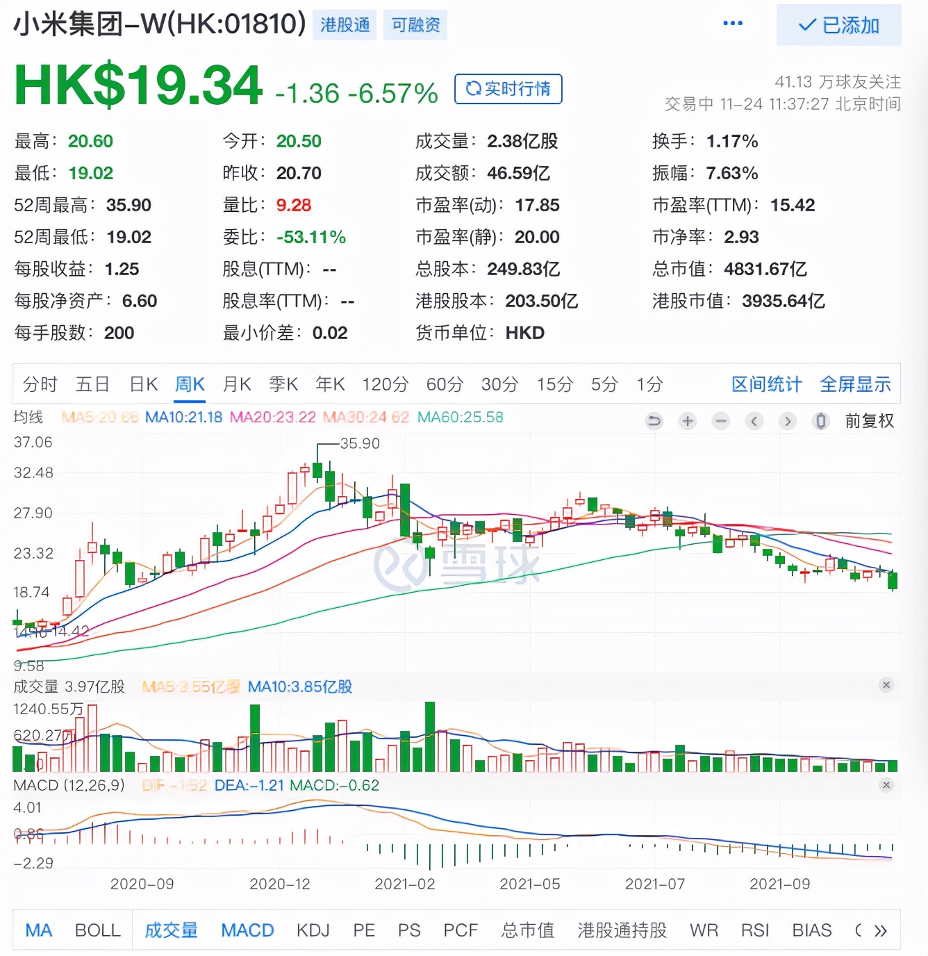 做空才能救小米？市值蒸發(fā)3400多億元，雷軍成2021中國(guó)第三慘富豪