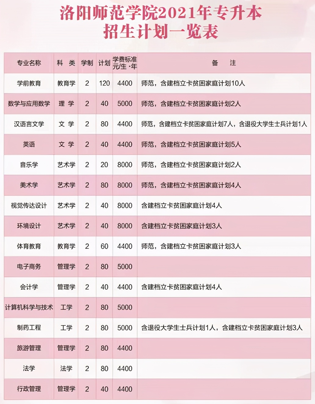 2021年河南专升本已公布招生计划院校汇总！（共计48所）