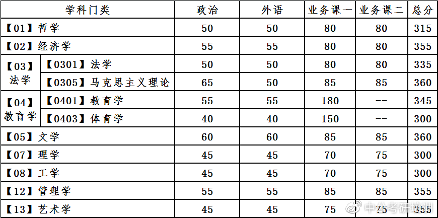 東北大學研究生院(速查) - 鬱金香