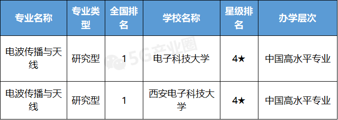 快看母校排第几，信息通信专业大学排行发布！志愿填报重要参考