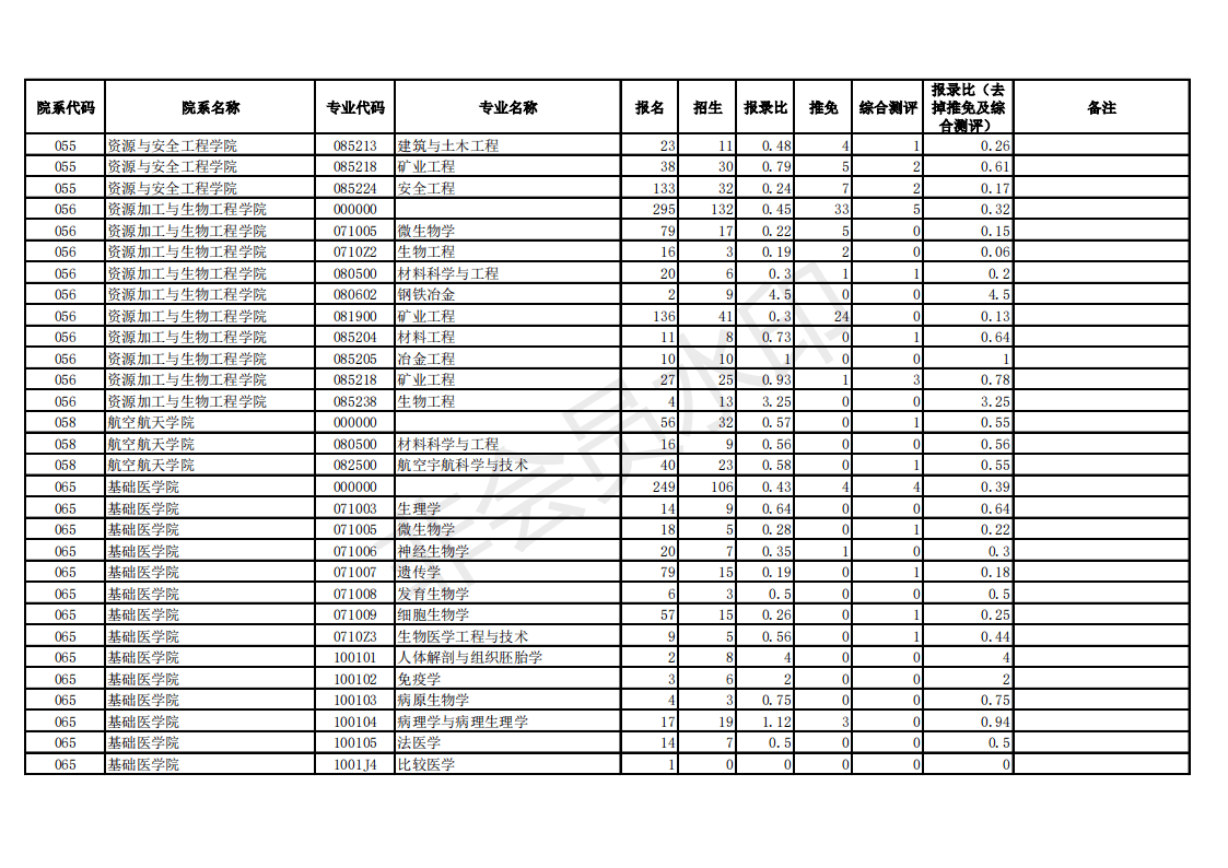 中南大学18-20年考研硕士研究生报录数据统计