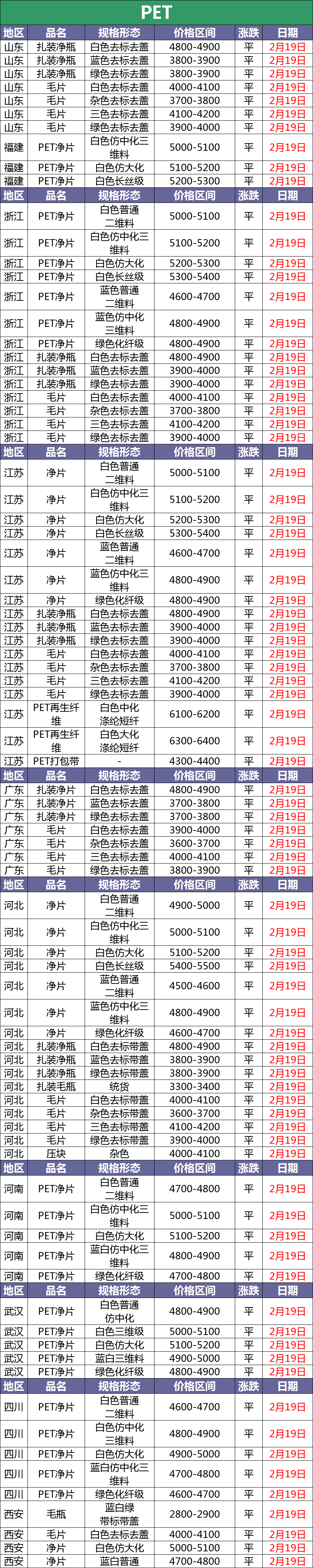 2月19日废塑料调价信息汇总：丝毫不受疫情影响（附化纤厂报价）