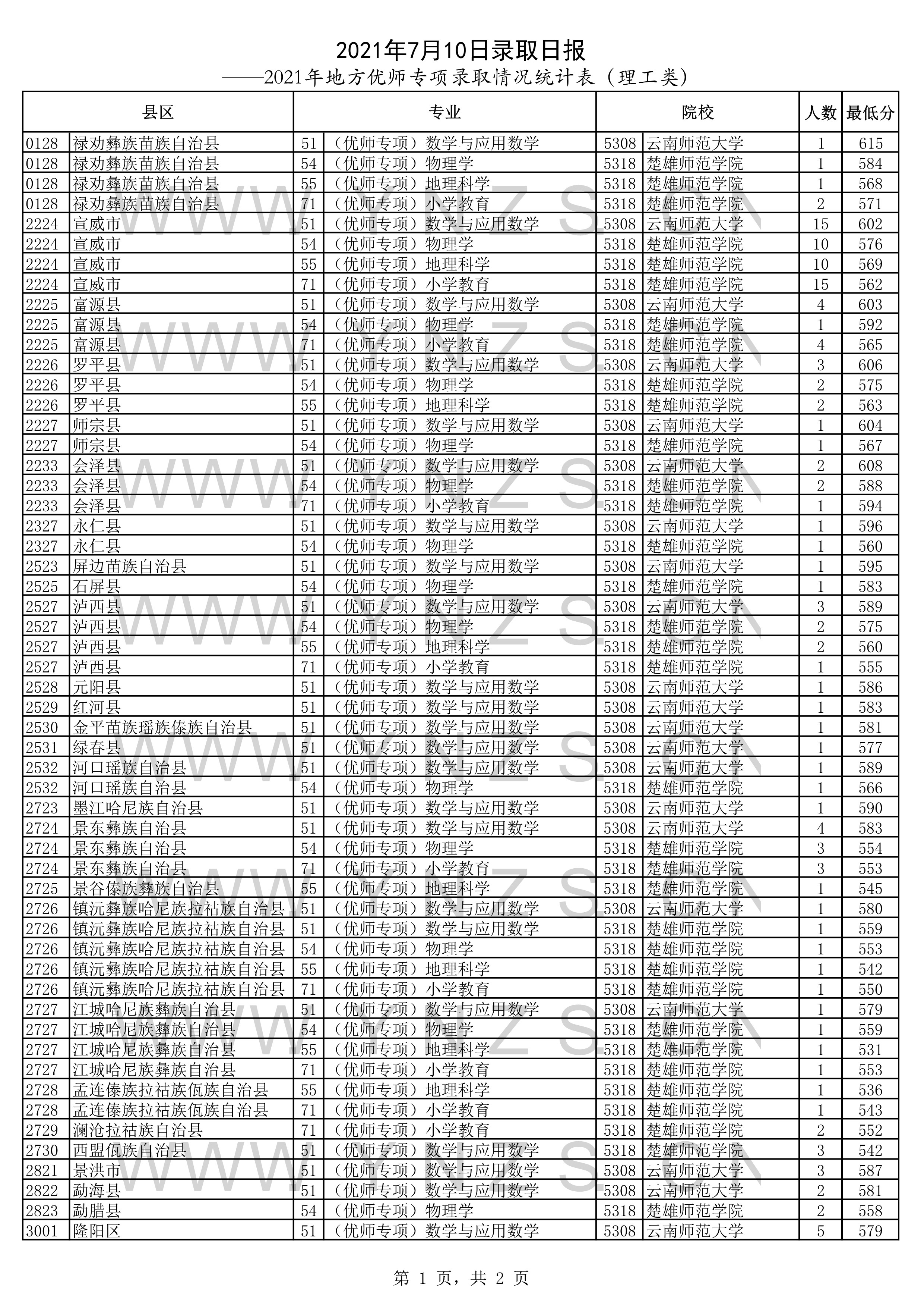 2022高考：2021年云南省“优师专项计划”录取分数线