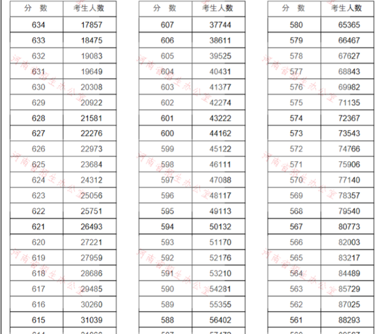 我就纳闷了！625分都考不进去的郑州大学，在211当中是什么档次？