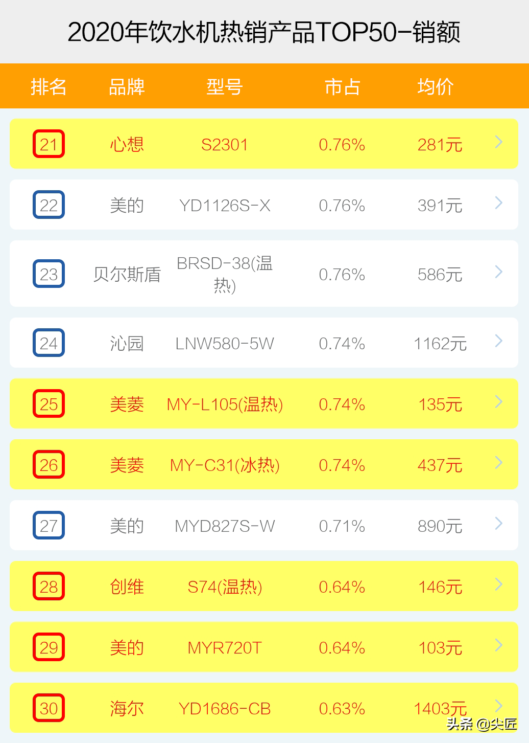 饮水机哪个牌子卖得好？2020年度饮水机十大品牌销售数据透秘