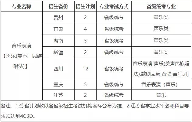 校考没过也能上的音乐类专业名校，有你想报考的院校吗？