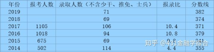 431金融专硕择校分析——中央财经大学