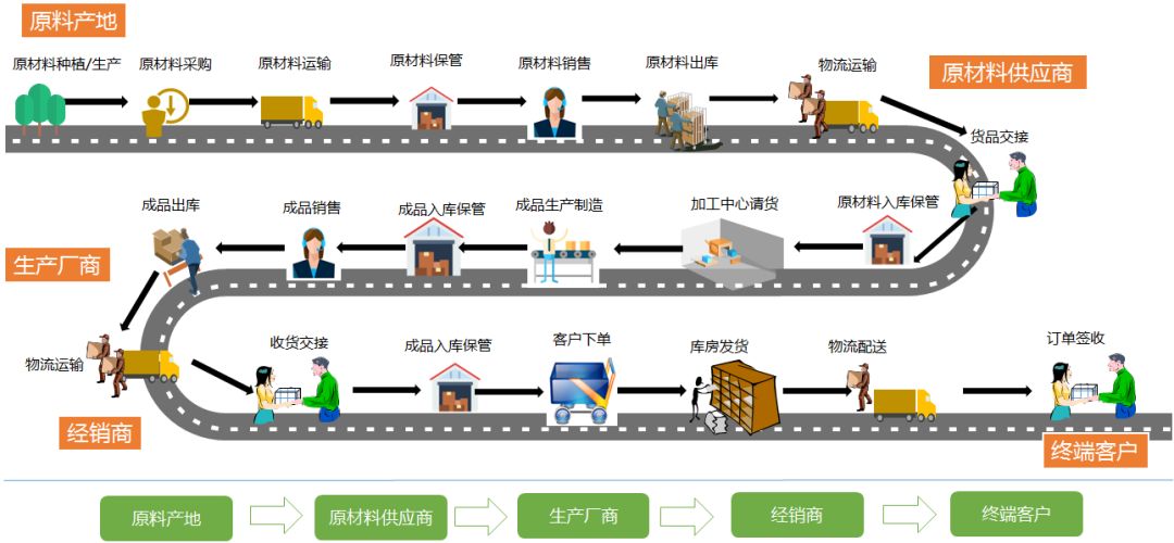 供应链管理之物流、资金流与信息流详解
