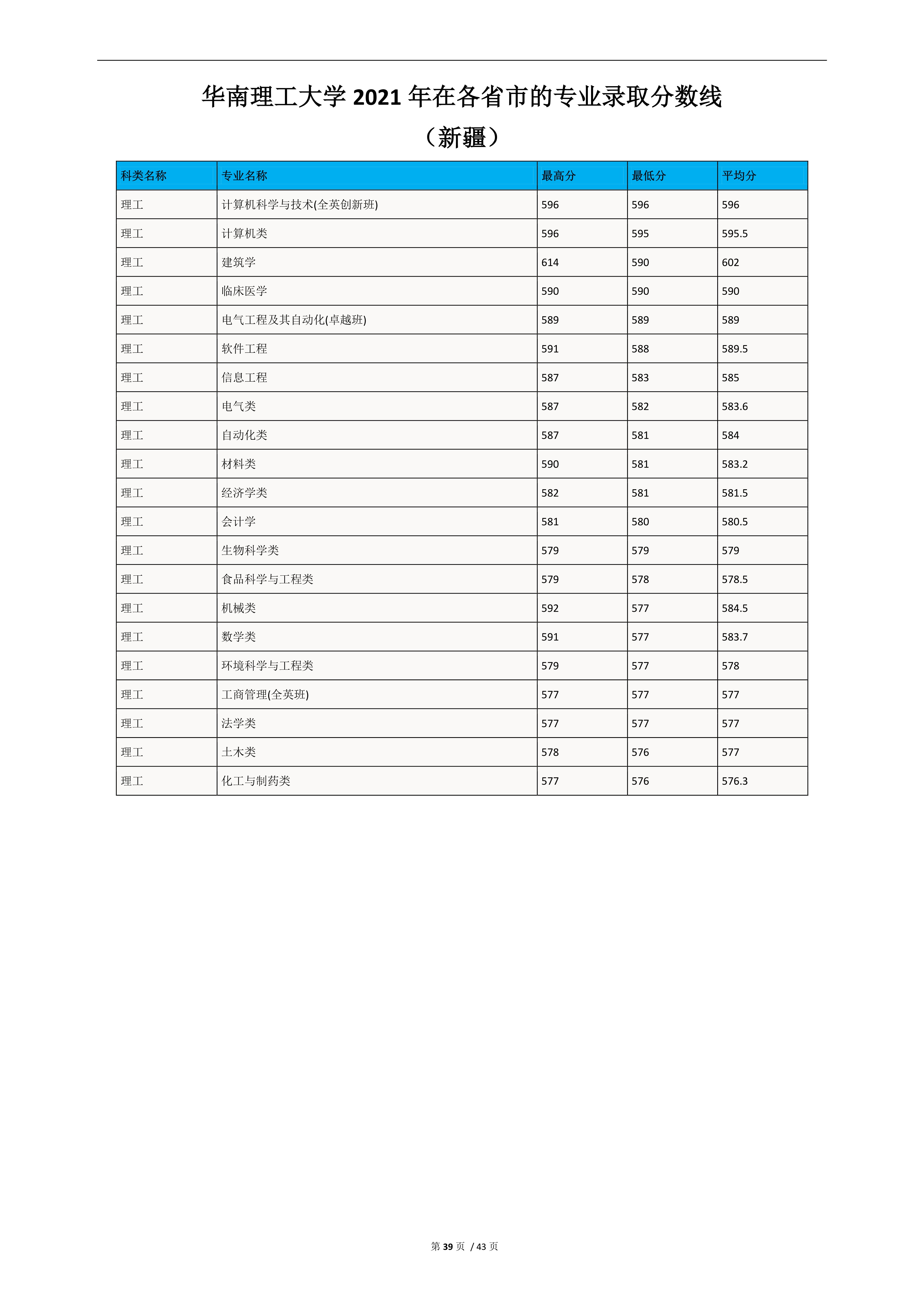 2022高考：华南理工大学2021年在各省市的专业录取分数线
