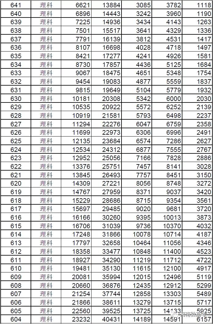 @河南考生报志愿位次速查，2017-2021近五年高考一分一段表来了