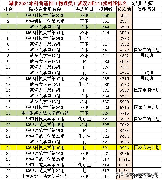 武汉有几所985211大学（2021湖北本科批）