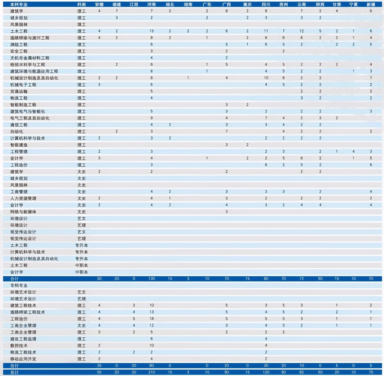 沈阳城市建设学院2018-2020年在全国各招生省市各批次录取分数线