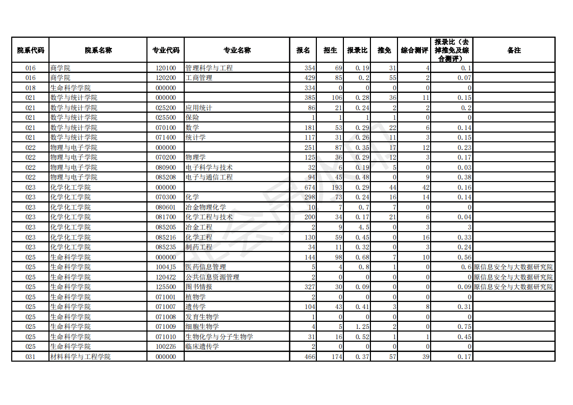 中南大学18-20年考研硕士研究生报录数据统计