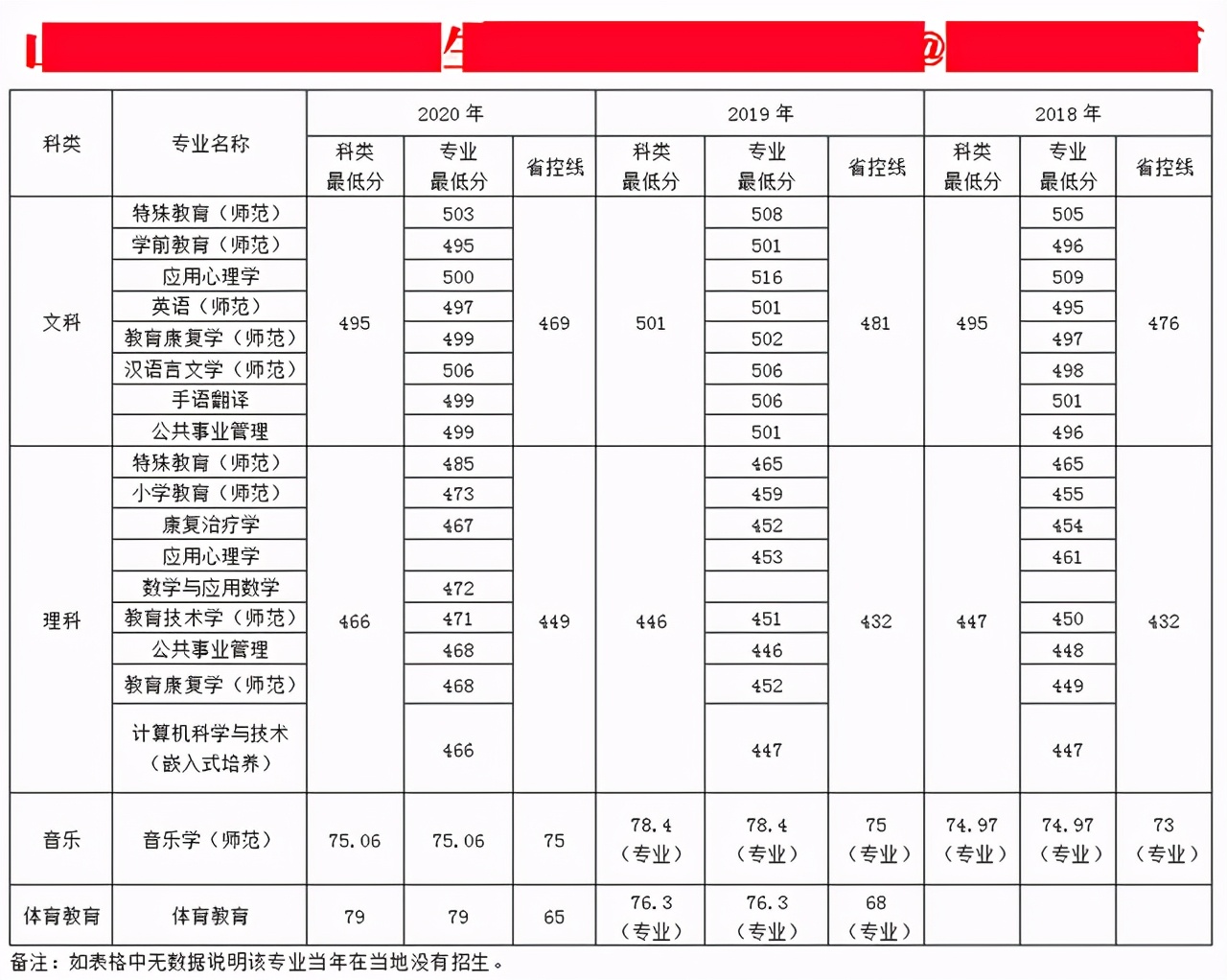 南京特殊教育师范学院2018-2020年在各招生省市各专业录取最低分
