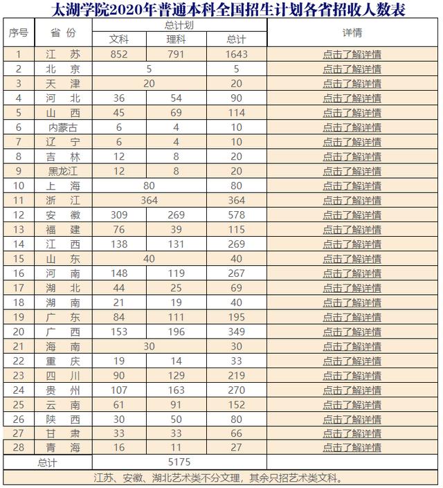 无锡太湖学院2021新增四个本科专业！附近三年在各地分数线