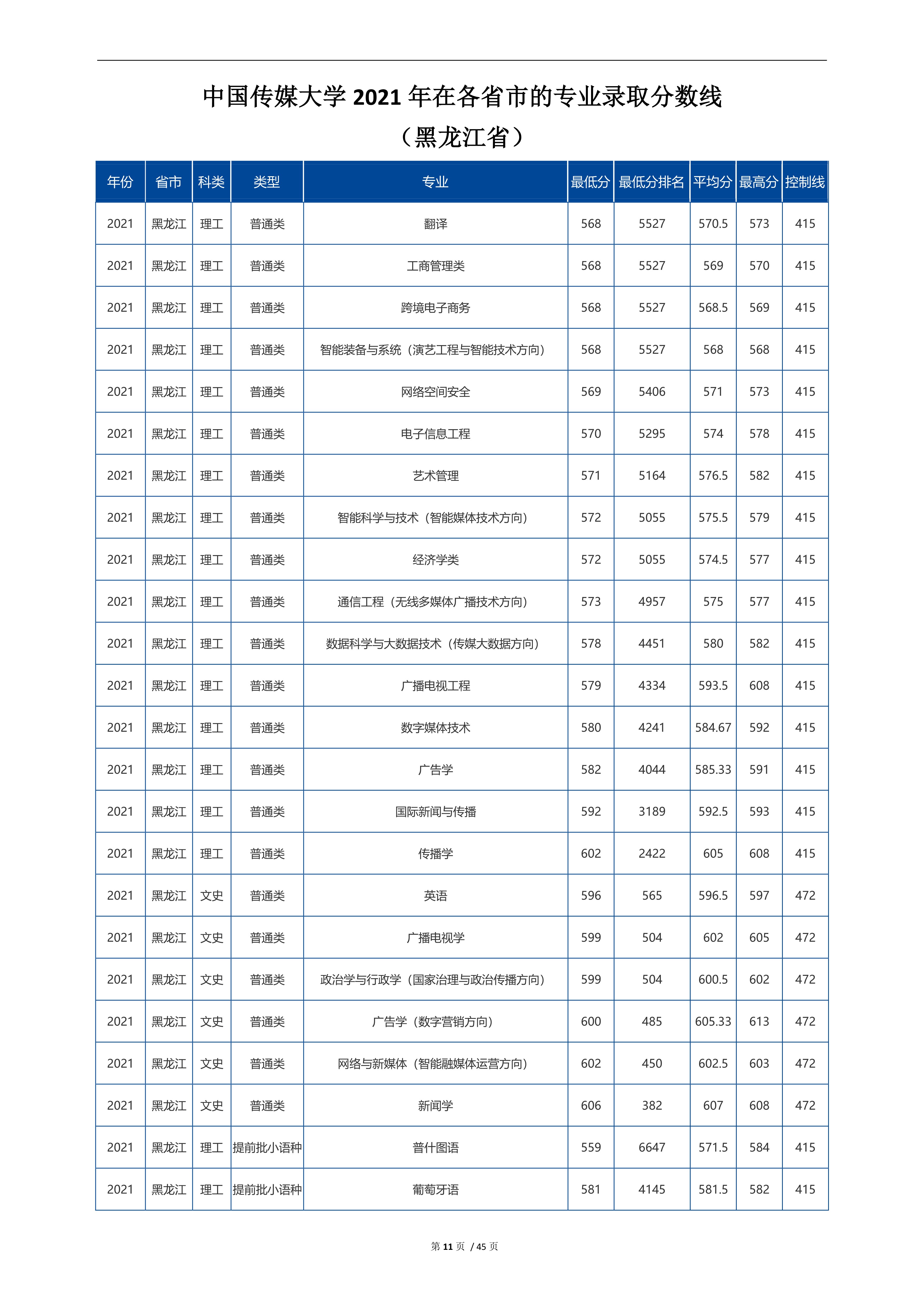 2022高考：中国传媒大学2021年在各省市招生的专业录取分数线