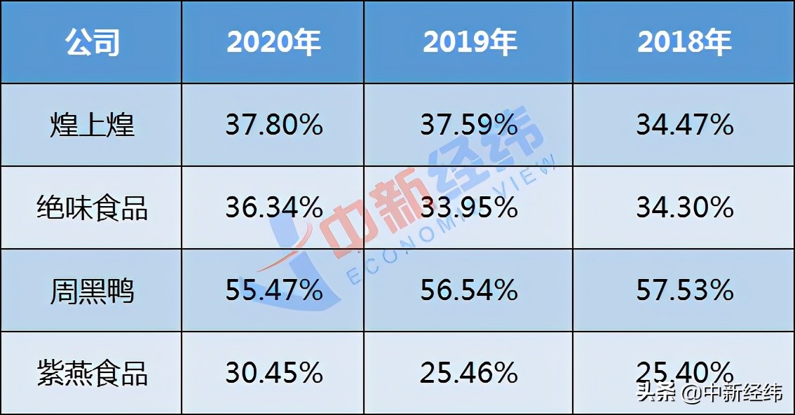 紫燕百味鸡也要上市了！去年收入26亿，超七成来自这里