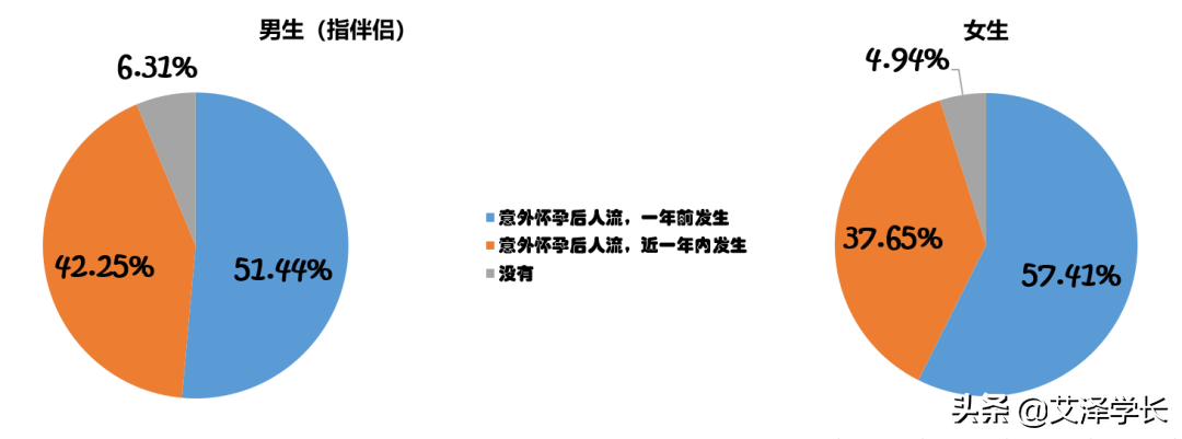 当代大学生性生活报告：这代年轻人不差劲，但也不够好