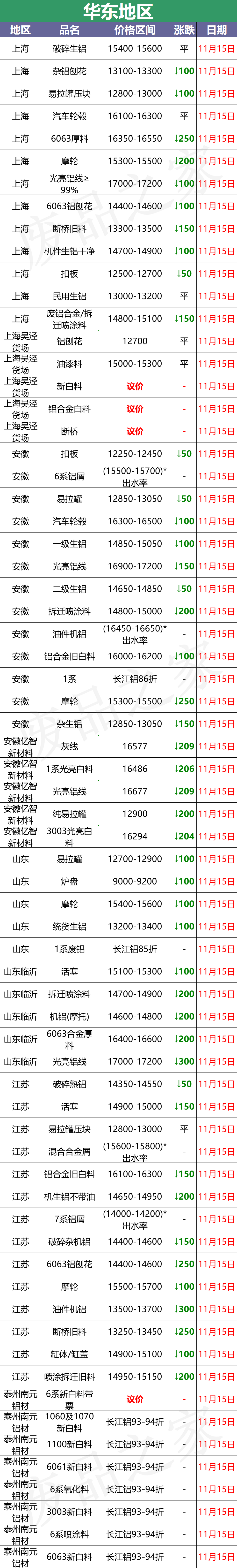 最新11月15日全国铝业厂家收购价（附价格表）