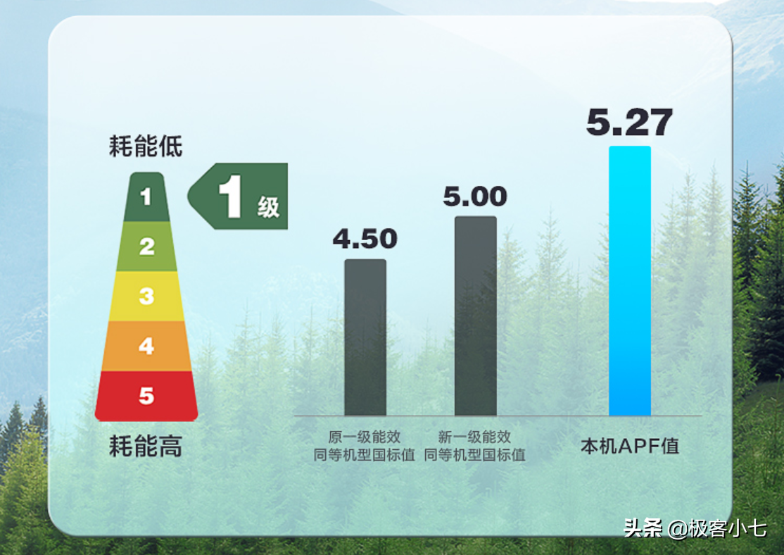 京东空调销量榜公布：格力10年保修上榜首，1.5P价位低于美的