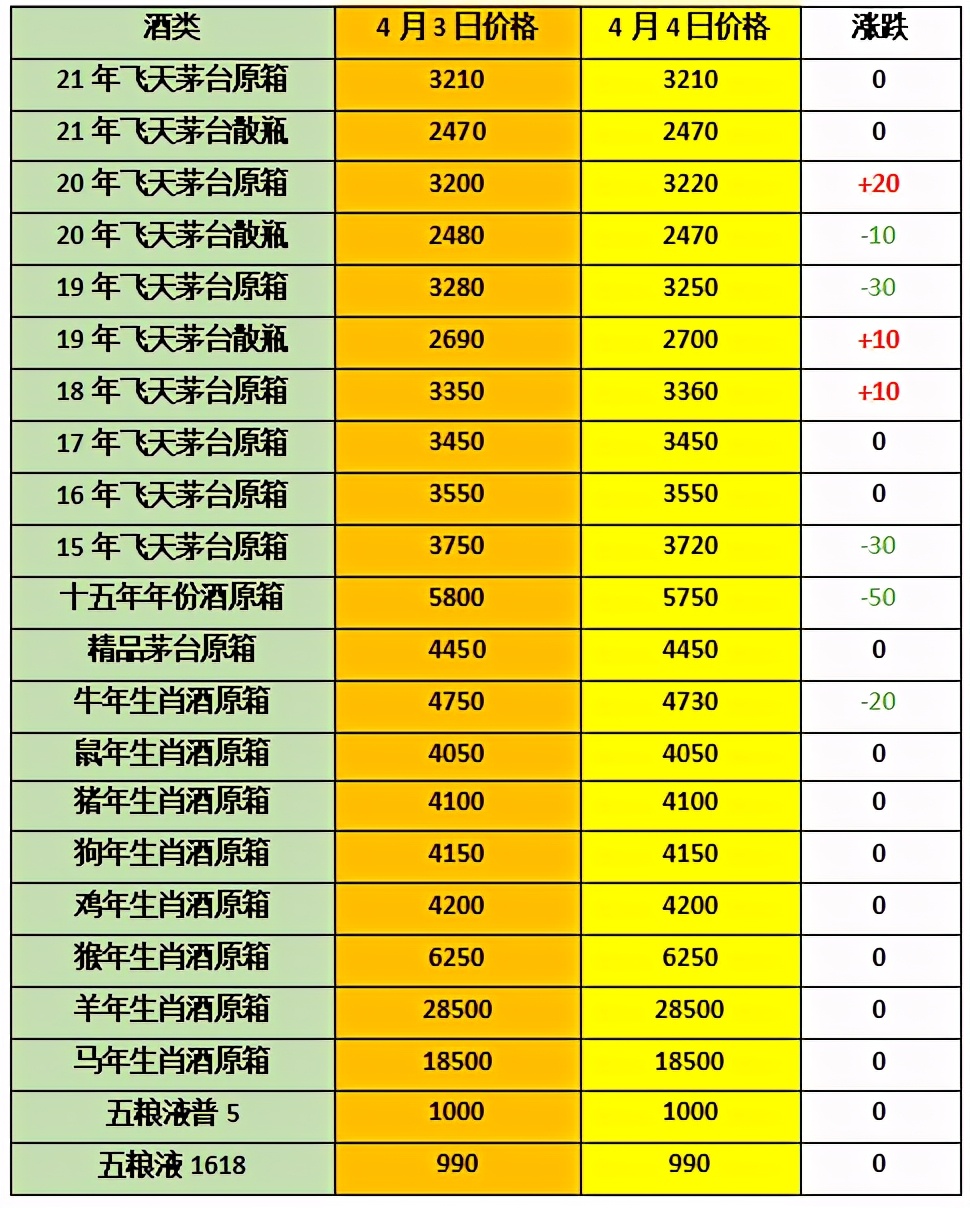 2021年4月4日 - 飞天茅台和生肖酒每日行情价格