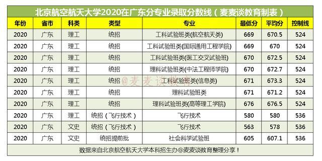 北京航空航天大学2020在全国31省市分专业录取分数