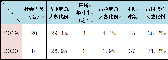 鹤山市2020年公开招聘事业单位工作人员竞争性分析