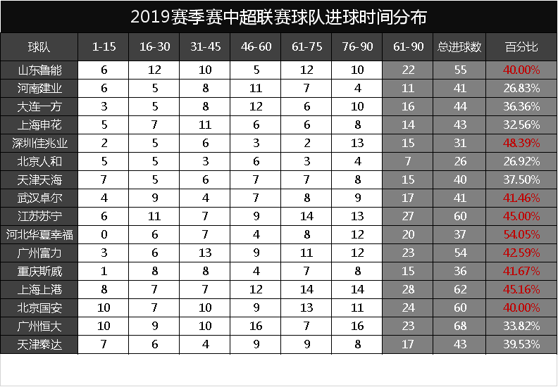 足球为什么是90分钟(看数据知细节：足球比赛，80%的场次，60分钟后真是进球的高峰吗)