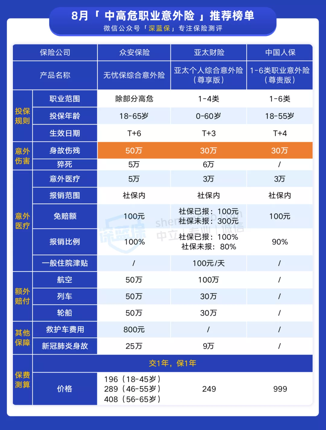 交通意外险,交通意外险100万一年需要多少钱