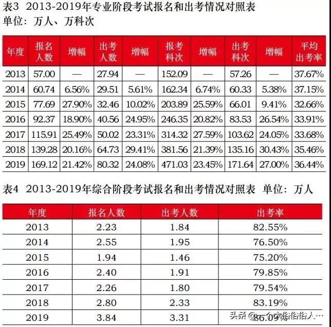 实锤！初级、中级、注会等考试真卡通过率