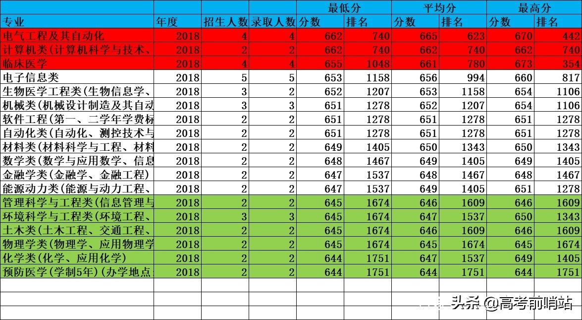 华中科技大学，临床医学专业怎么样，什么成绩才能被录取