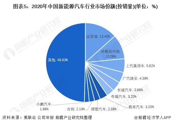 「行业深度」洞察2021：中国新能源汽车行业竞争格局及市场份额