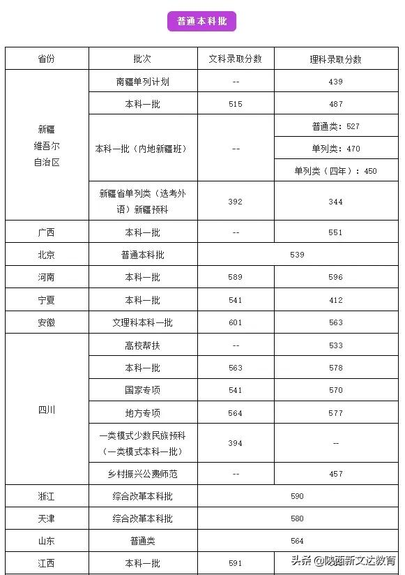 全国53所重点大学各省投档线汇总，哪个省的考生大学难考？