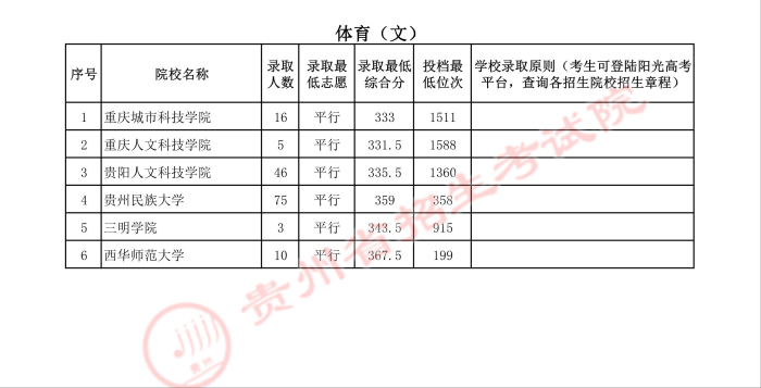 2022高考：2021年贵州省体育类一本和二本院校录取分数线