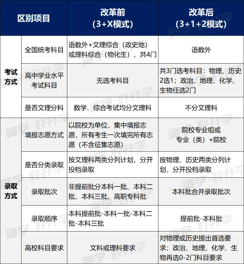 第四批新高考省市名单确定？！这个省2021年秋季开学正式实施
