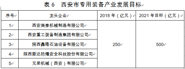 西安市发布装备制造业产业发展规划(2019—2021年)