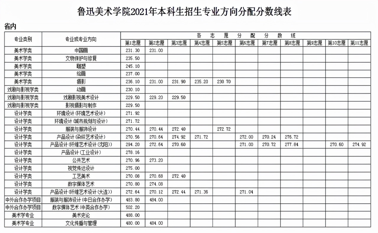 杭州画室-鲁迅美术学院本科专业介绍，校考指南