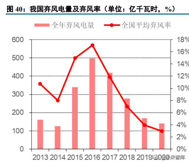 能源与环保行业研究及2022年投资策略报告
