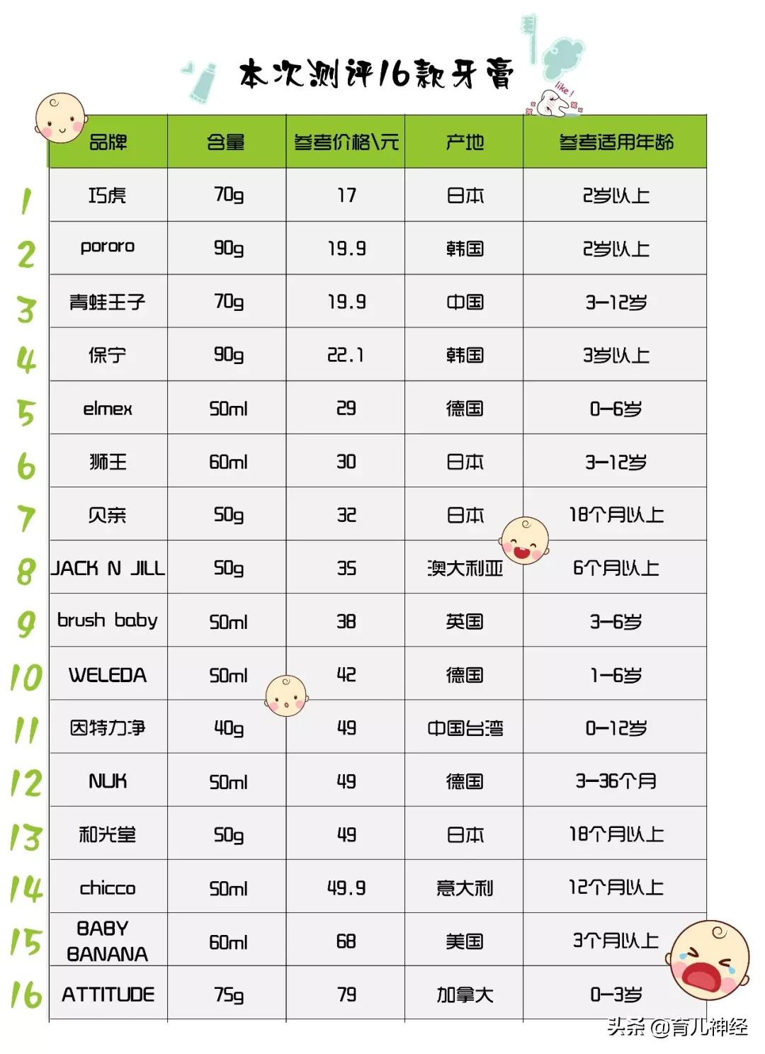 青蛙王子牙膏怎么样（16款热门儿童牙膏全面评测）