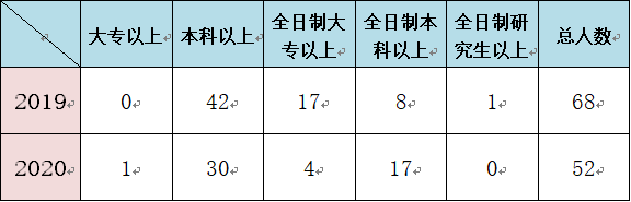 鹤山市2020年公开招聘事业单位工作人员竞争性分析