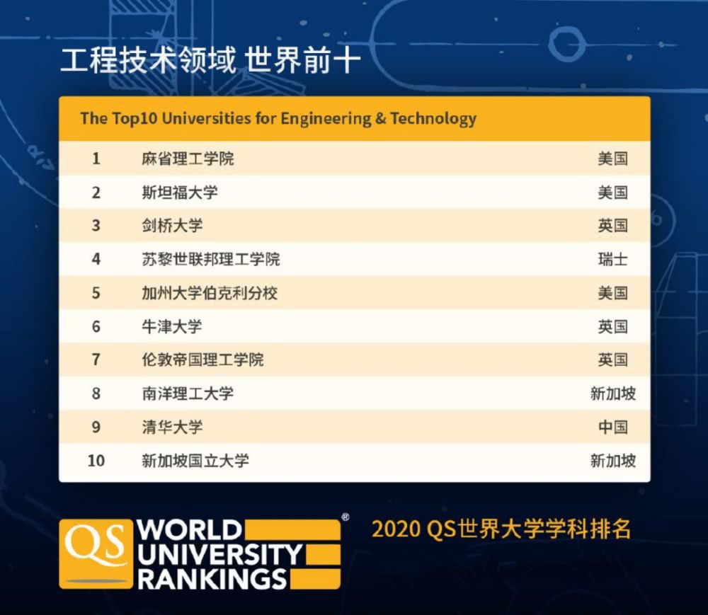 2020QS世界大学学科排名出炉！香港76个专业打入全球前50强