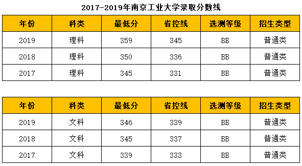 南京工业大学录取分数线2017（南京工业大学历年录取分数线及招生计划人数院校盘点）