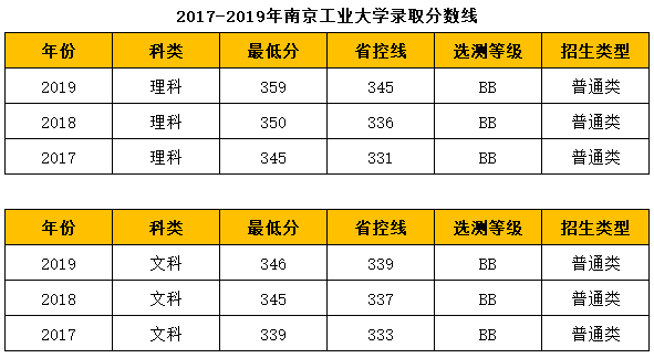 南京工业大学历年录取分数线及招生计划人数院校盘点