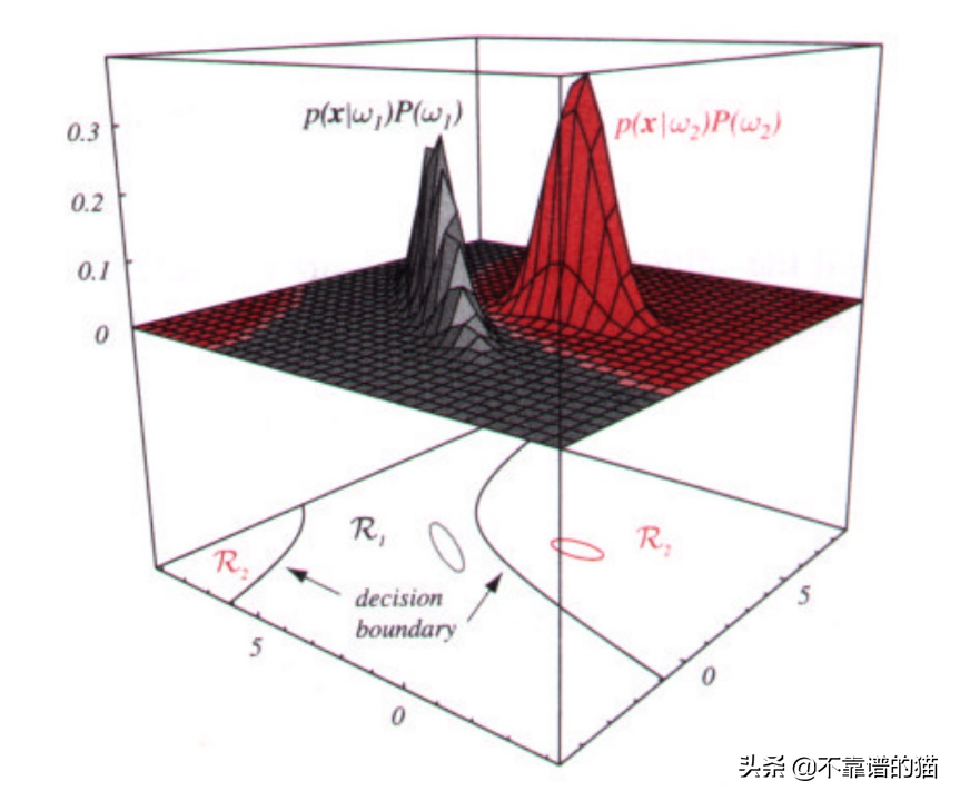机器学习总结（算法）：高斯、高斯过程、SVM、归一化