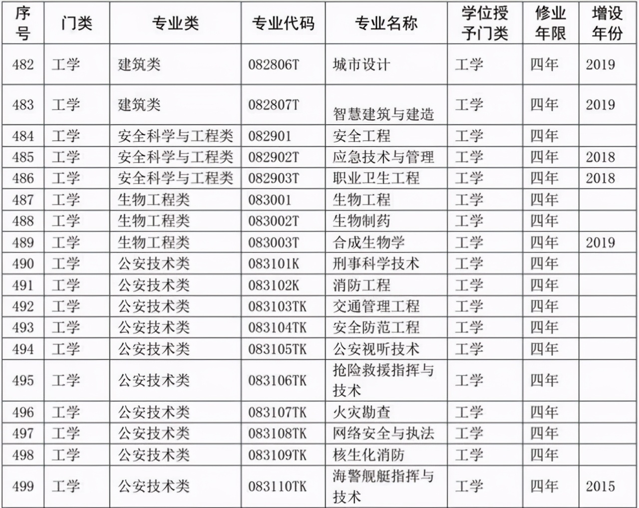 选专业必备：大学本科专业目录2020版来了！含703个专业