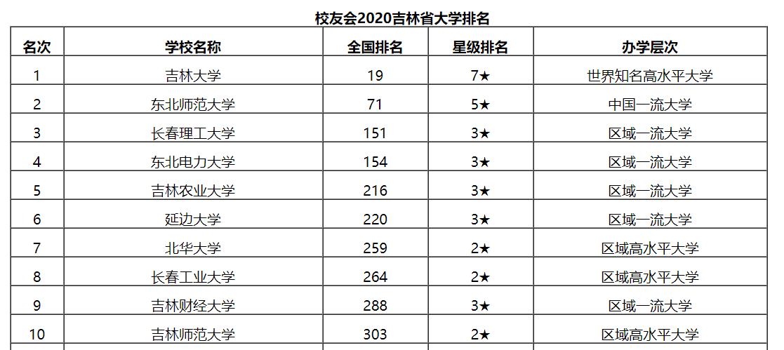 最新出炉：2020吉林省大学排名！吉大继续位列榜首