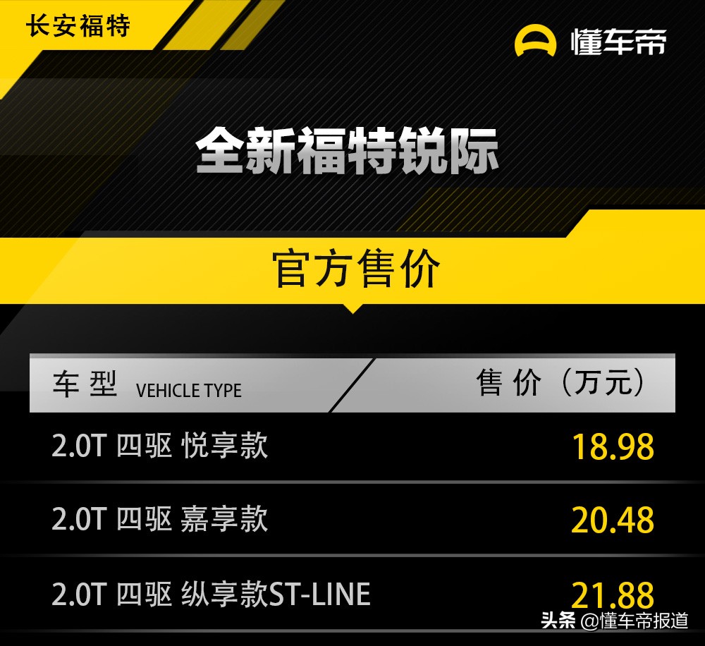 定位高于翼虎，售18.98-21.88万元，长安福特锐际正式上市